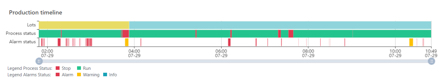 Production TimeLine